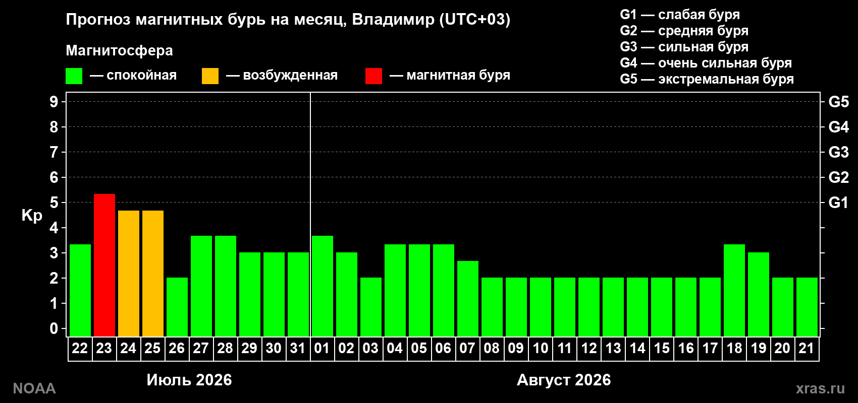 Прогноз геомагнитного индекса Kp на следующий месяц