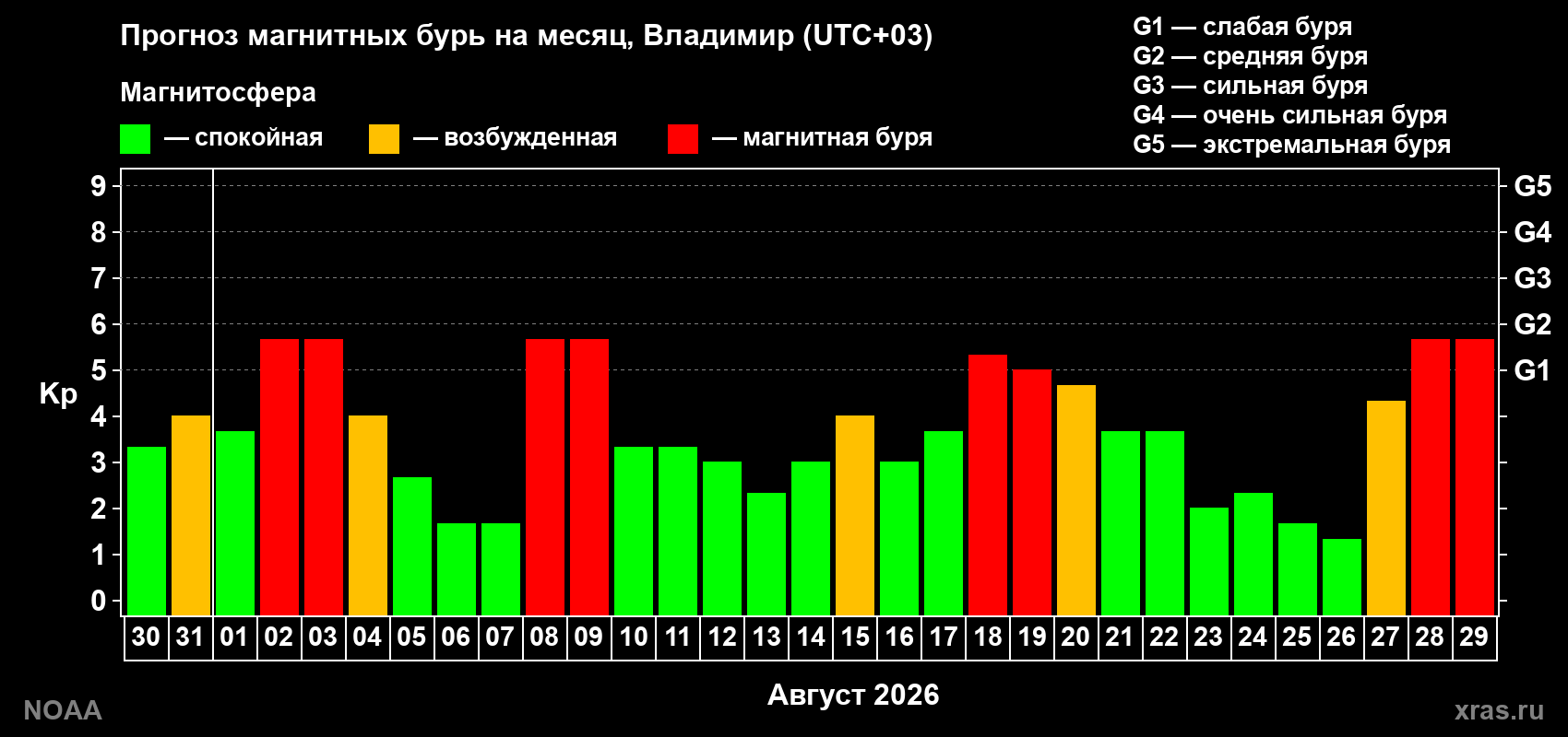 Прогноз геомагнитного индекса Kp на следующий месяц