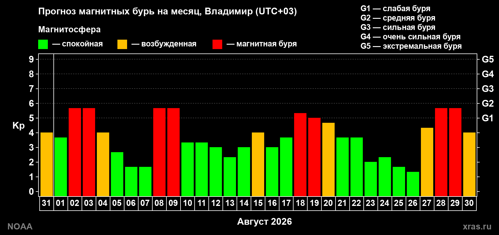 Прогноз геомагнитного индекса Kp на следующий месяц