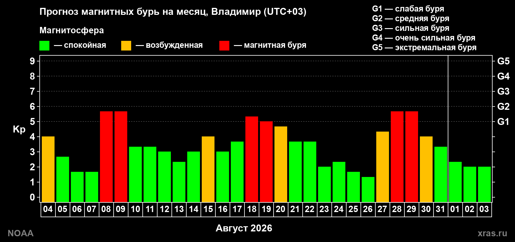 Прогноз геомагнитного индекса Kp на следующий месяц