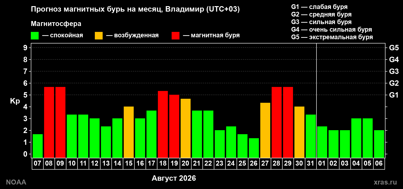 Прогноз геомагнитного индекса Kp на следующий месяц