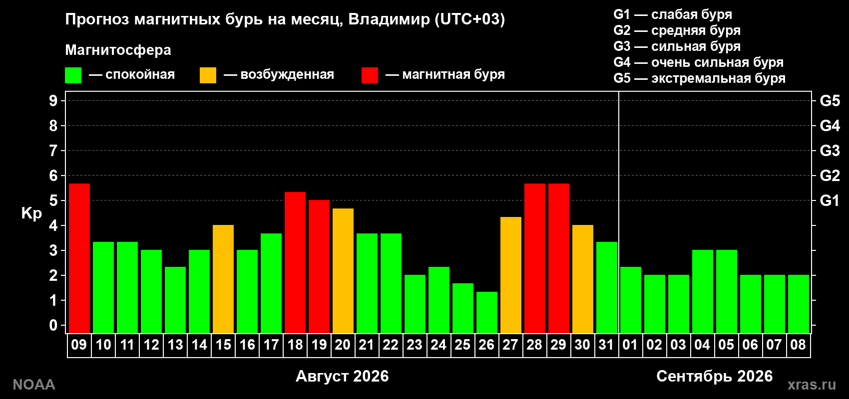 Прогноз геомагнитного индекса Kp на следующий месяц