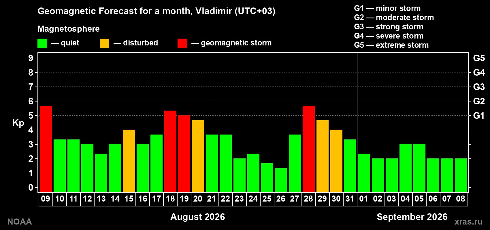 Geomagnetic index Kp forecast for the next month
