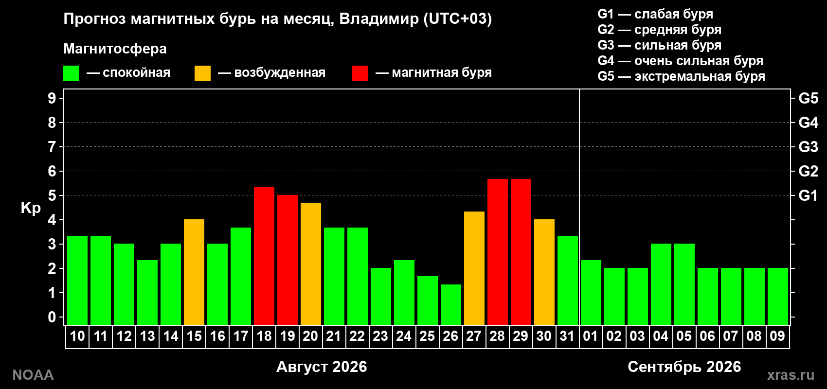 Прогноз геомагнитного индекса Kp на следующий месяц