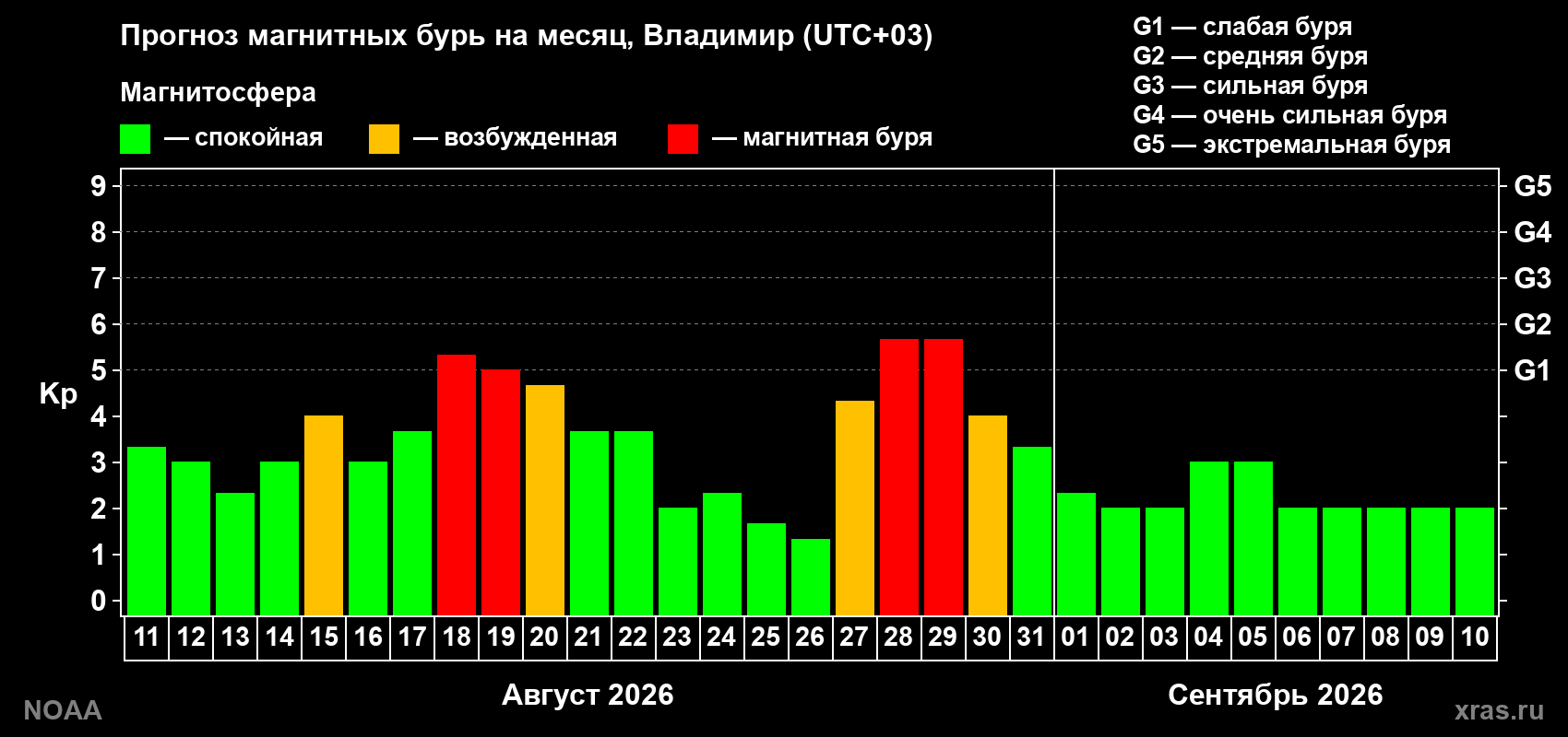 Прогноз геомагнитного индекса Kp на следующий месяц