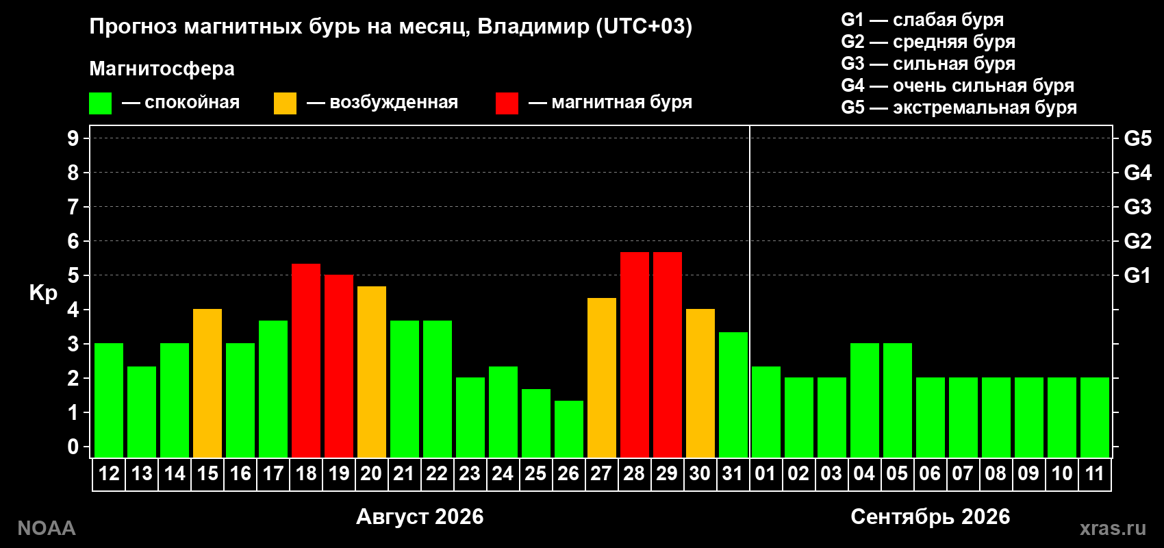 Прогноз геомагнитного индекса Kp на следующий месяц