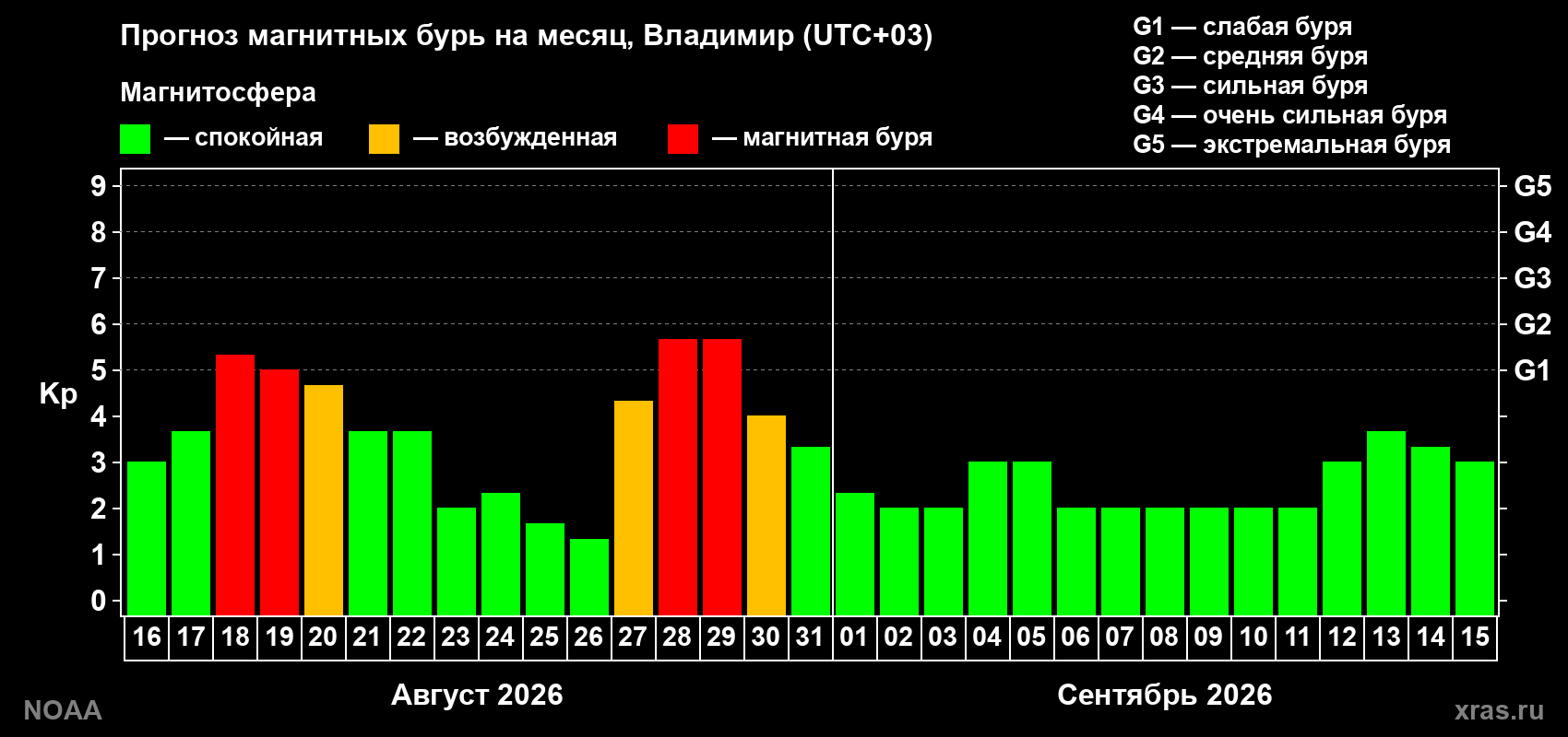 Прогноз геомагнитного индекса Kp на следующий месяц