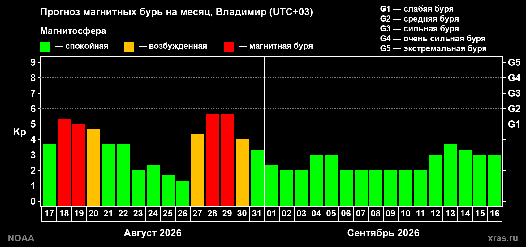 Прогноз геомагнитного индекса Kp на следующий месяц