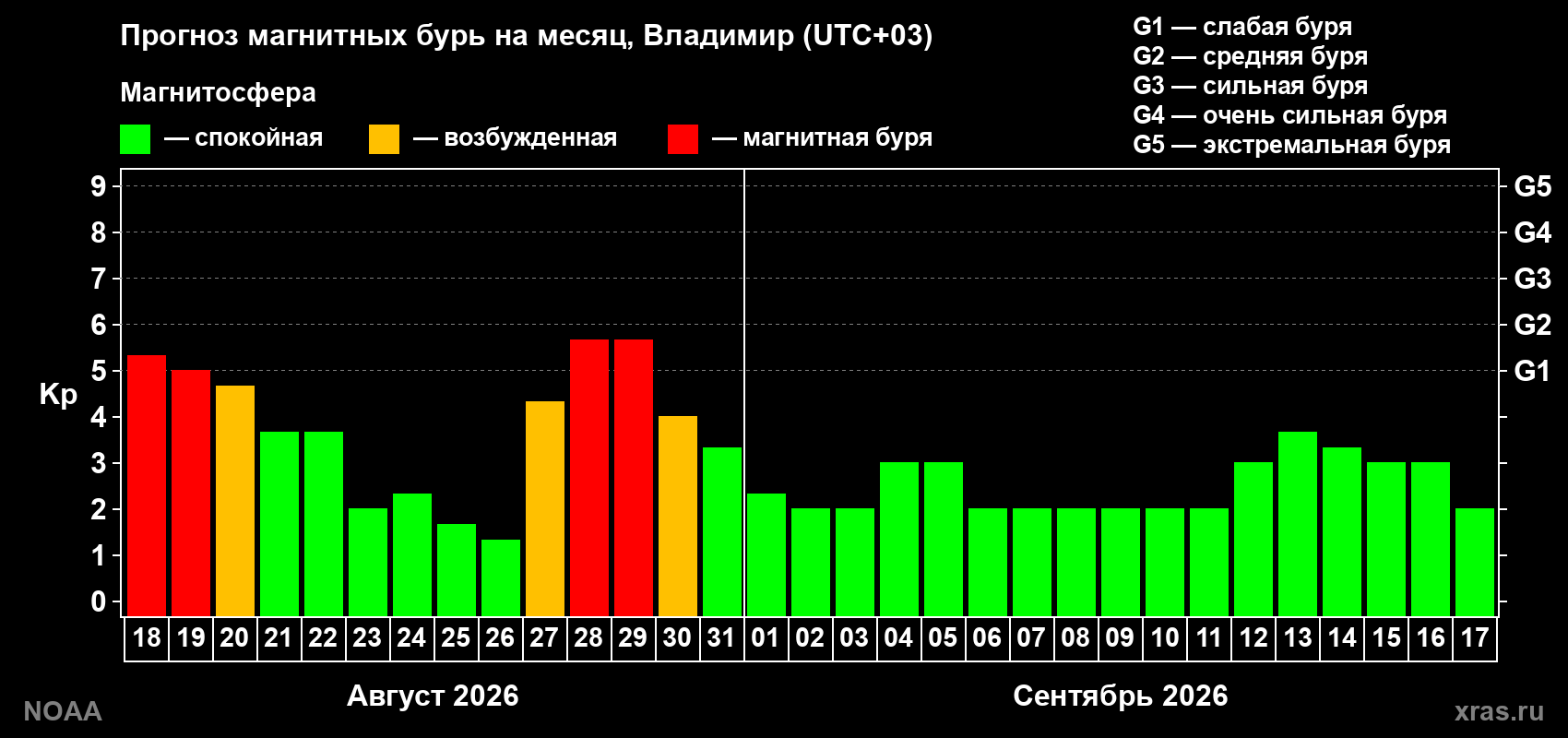 Прогноз геомагнитного индекса Kp на следующий месяц
