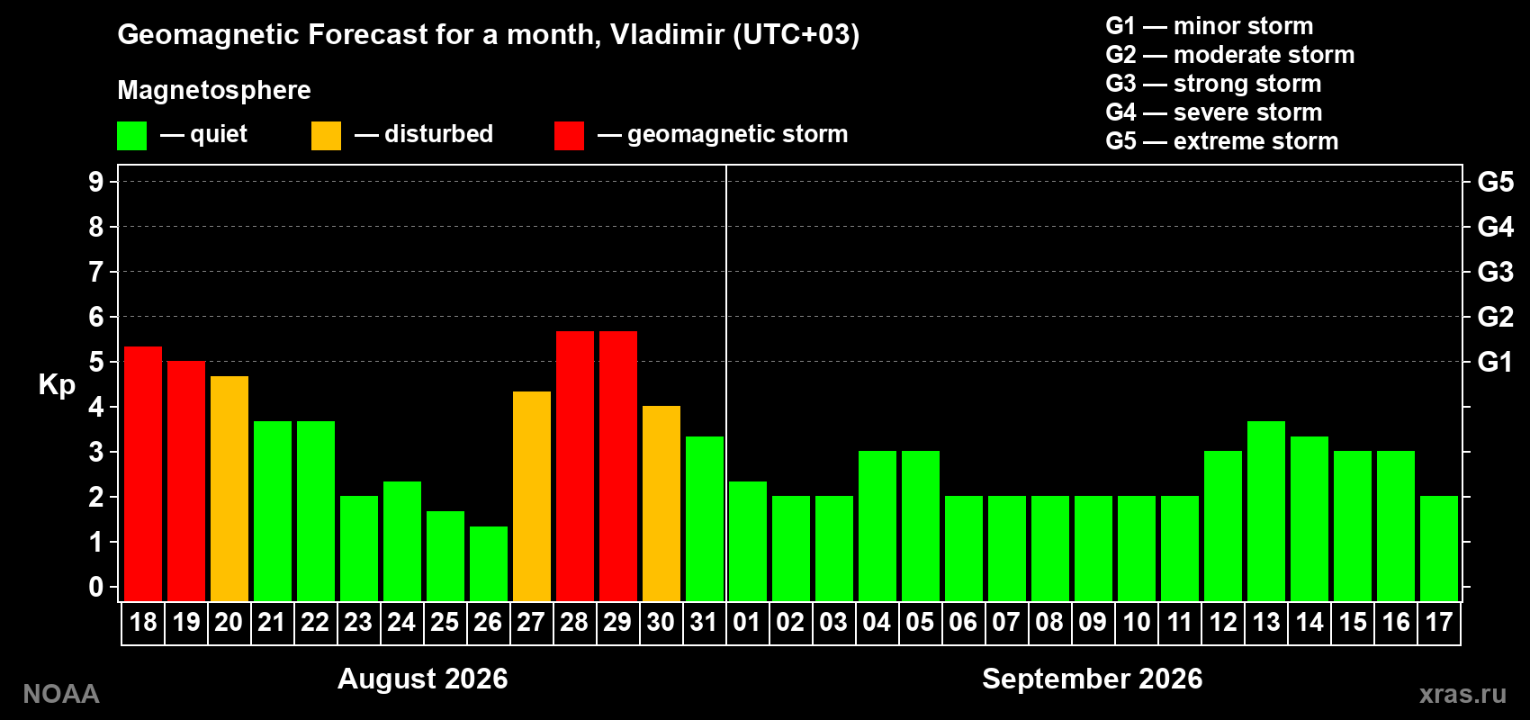 Geomagnetic index Kp forecast for the next month