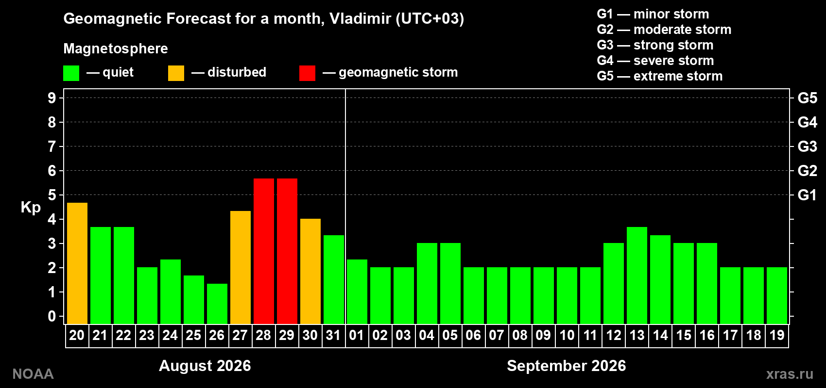 Geomagnetic index Kp forecast for the next month