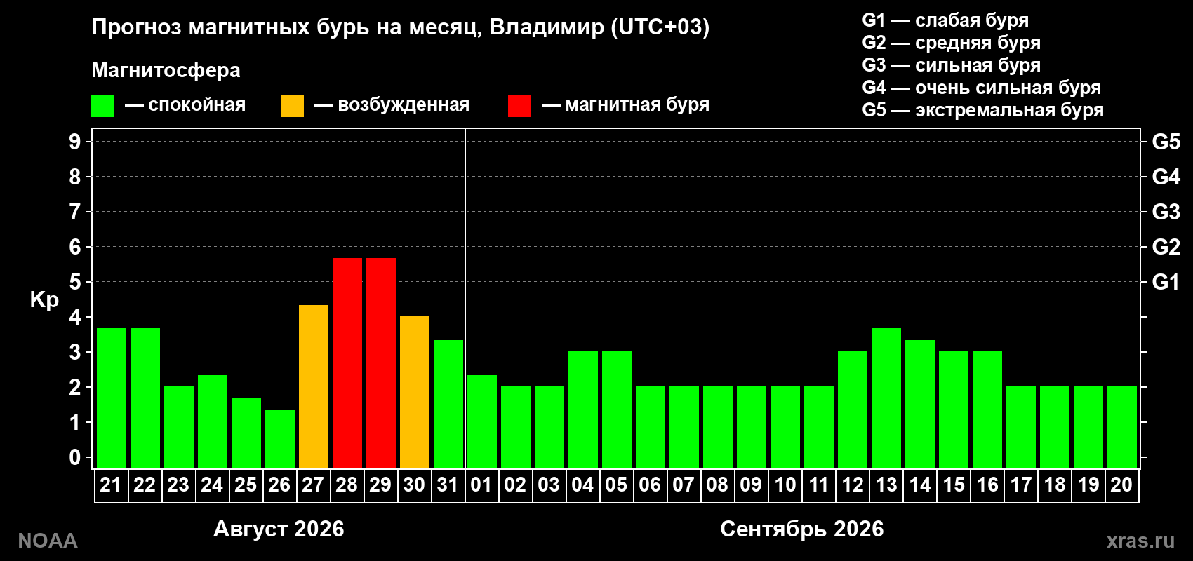 Прогноз геомагнитного индекса Kp на следующий месяц