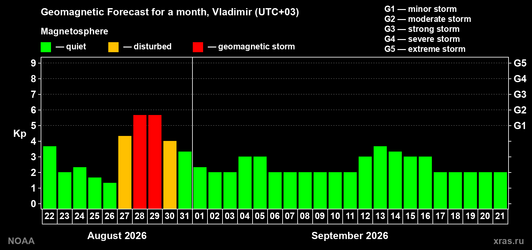 Geomagnetic index Kp forecast for the next month
