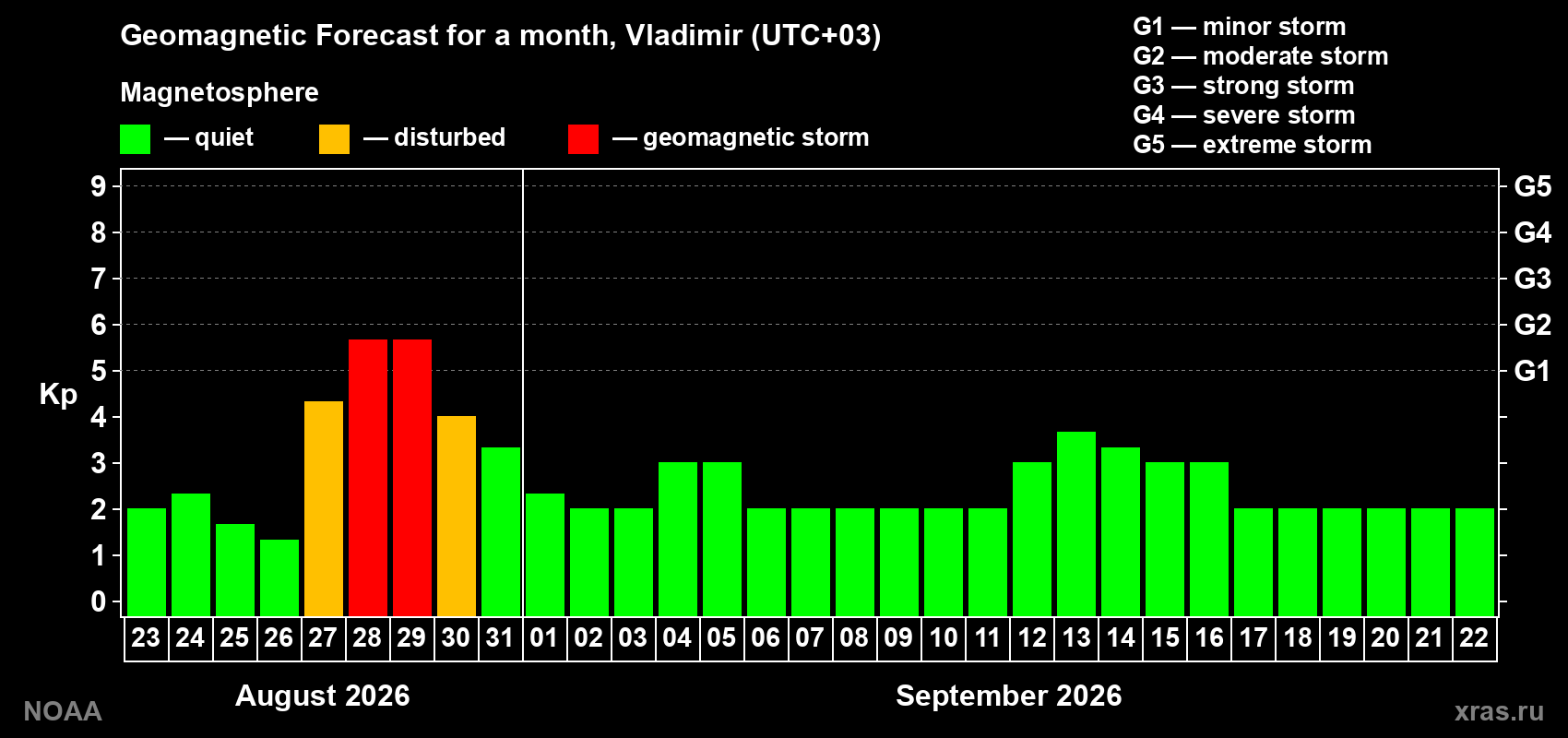 Geomagnetic index Kp forecast for the next month
