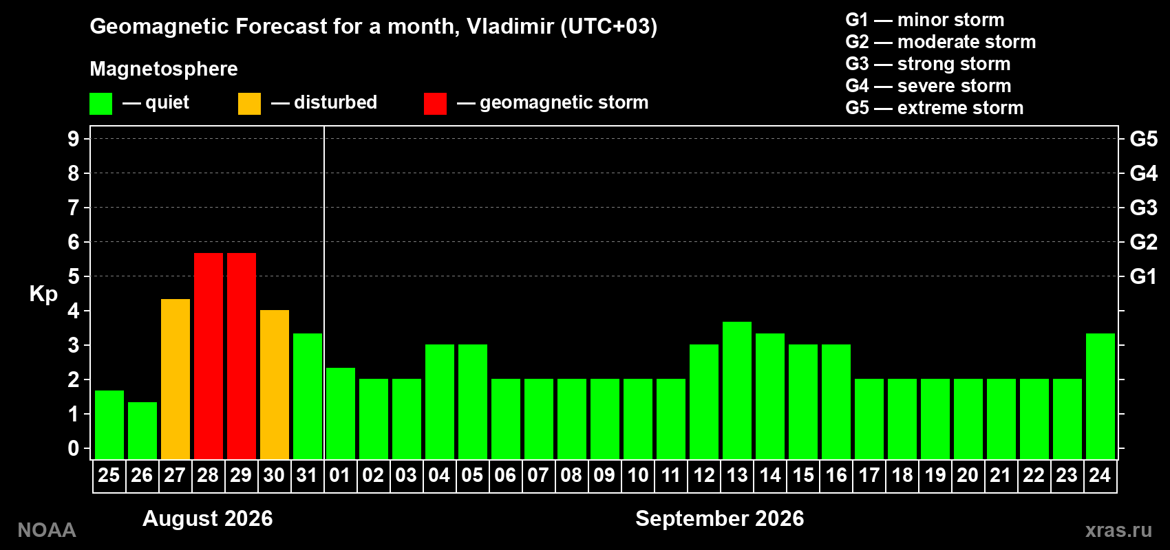 Geomagnetic index Kp forecast for the next month