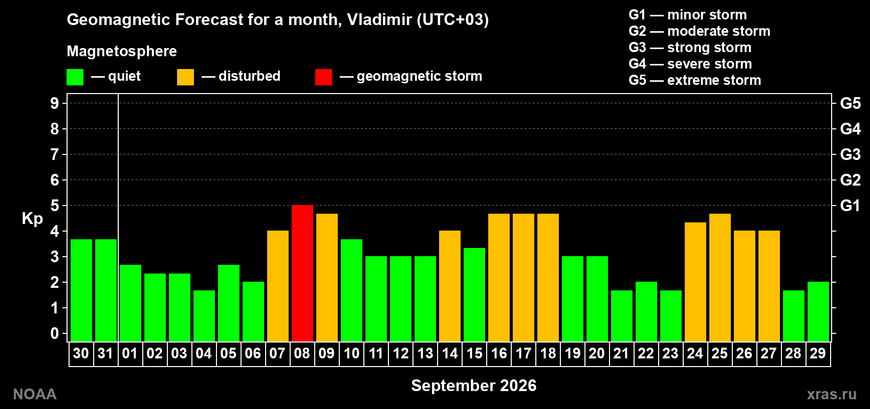 Geomagnetic index Kp forecast for the next month