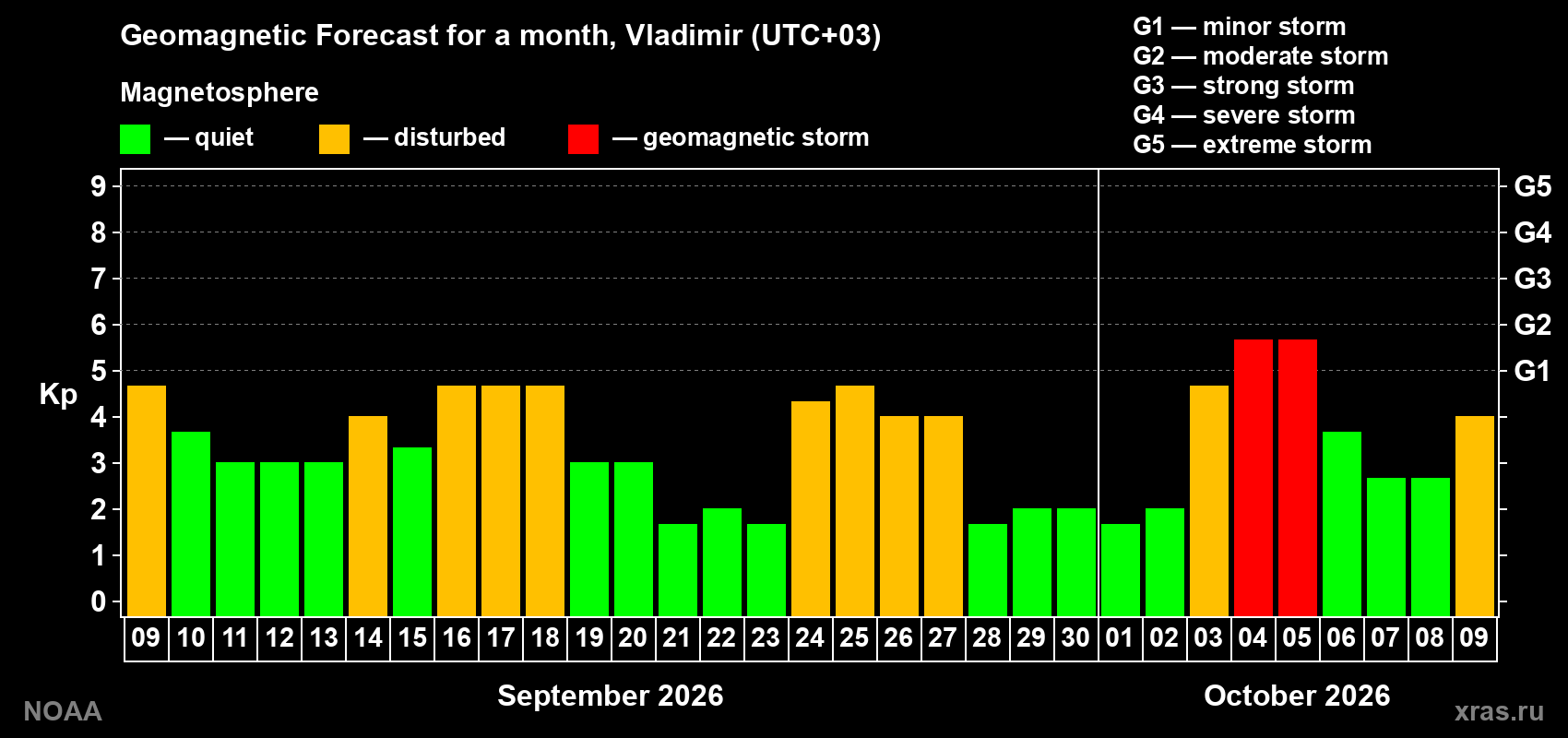 Geomagnetic index Kp forecast for the next month