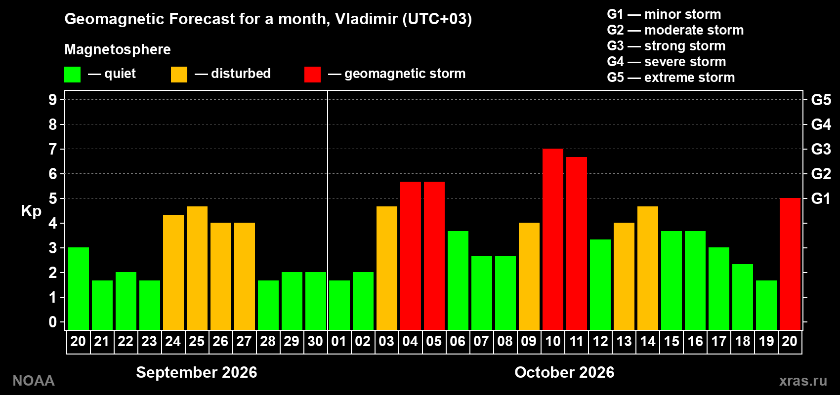 Geomagnetic index Kp forecast for the next month