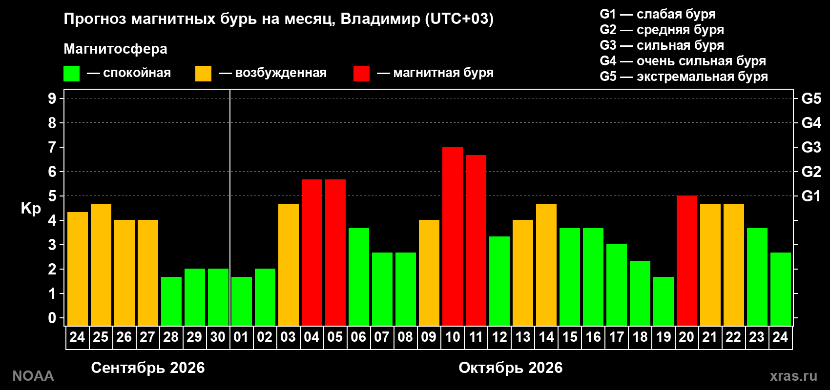 Прогноз геомагнитного индекса Kp на следующий месяц