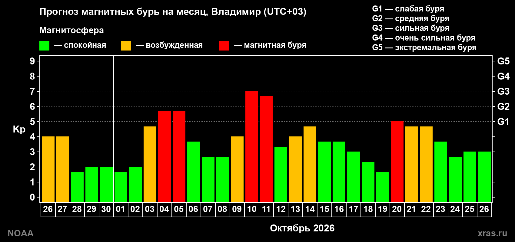 Прогноз геомагнитного индекса Kp на следующий месяц