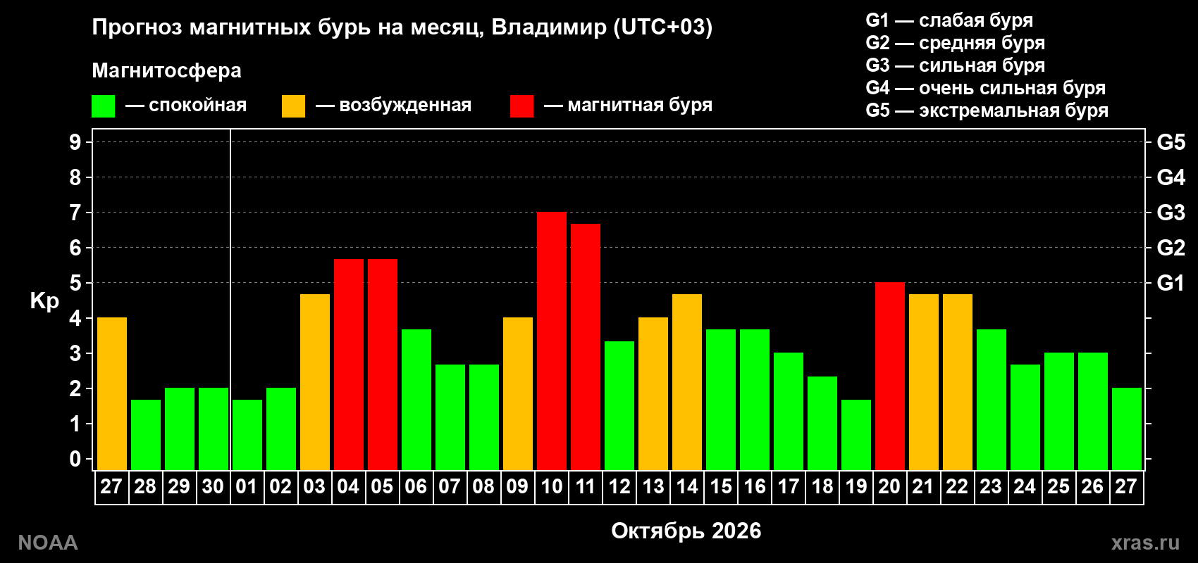 Прогноз геомагнитного индекса Kp на следующий месяц