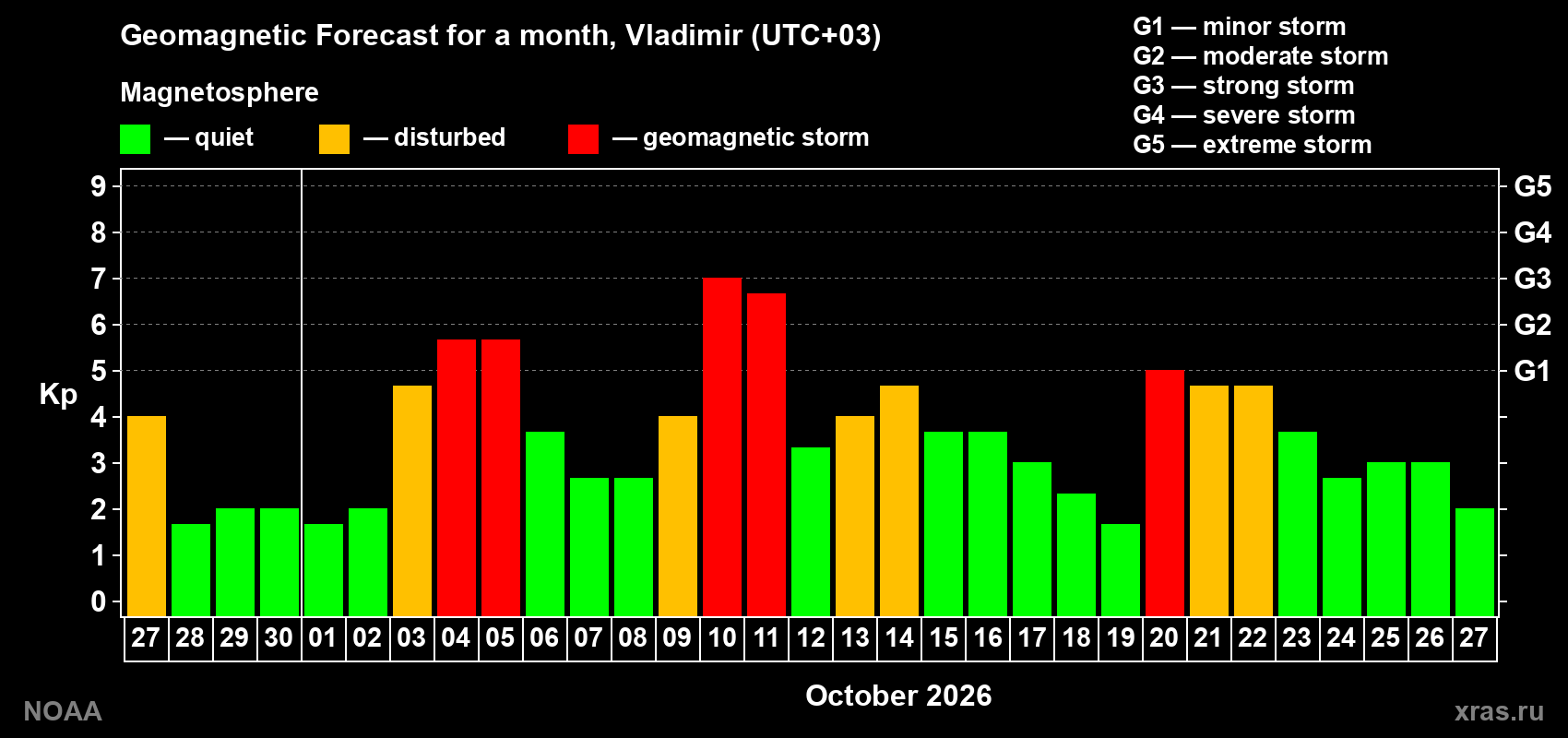 Geomagnetic index Kp forecast for the next month