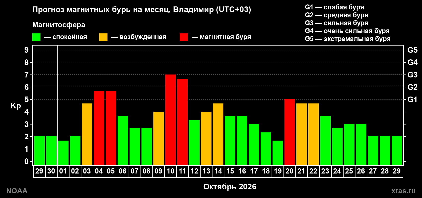 Прогноз геомагнитного индекса Kp на следующий месяц