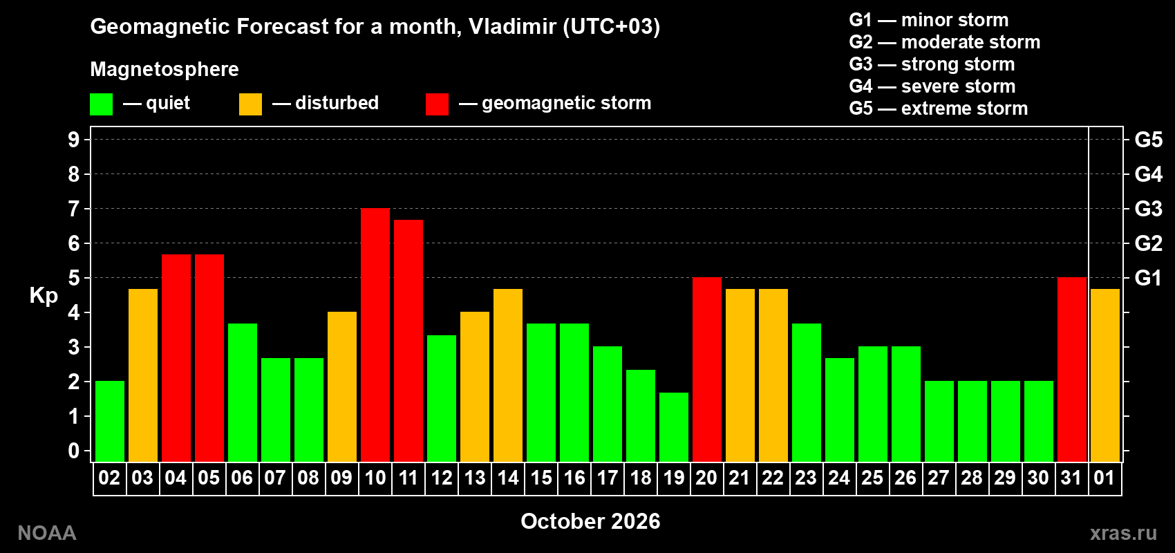 Geomagnetic index Kp forecast for the next month