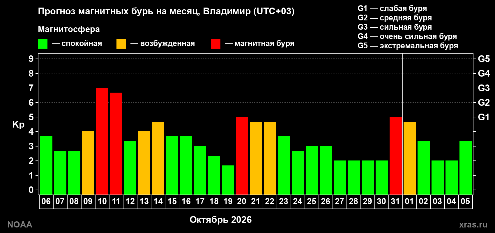 Прогноз геомагнитного индекса Kp на следующий месяц