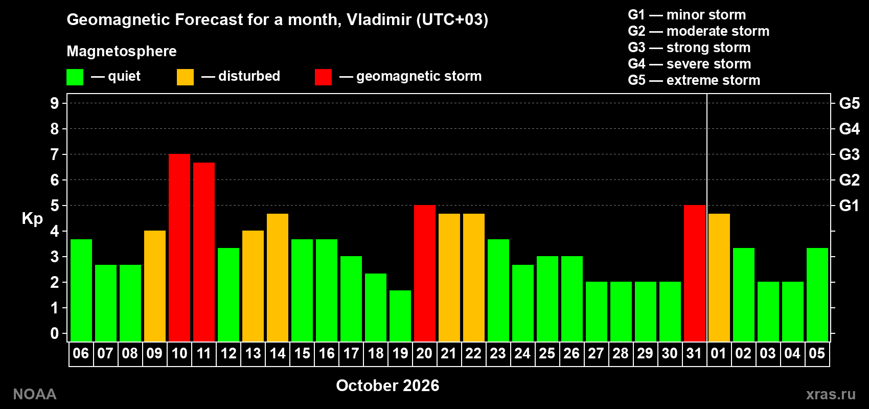 Geomagnetic index Kp forecast for the next month