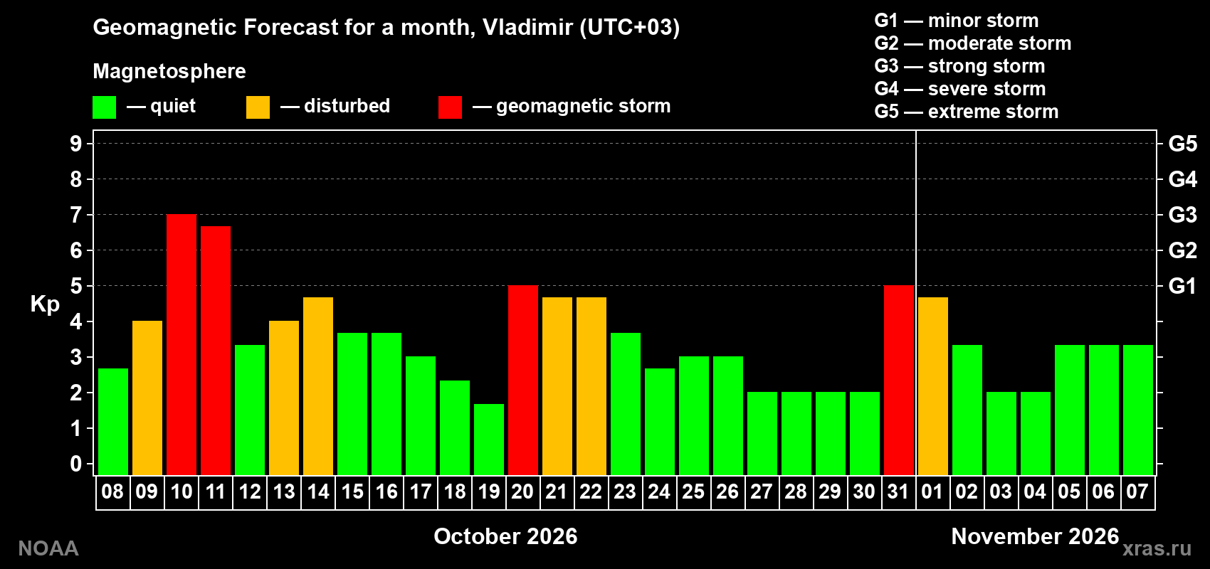 Geomagnetic index Kp forecast for the next month