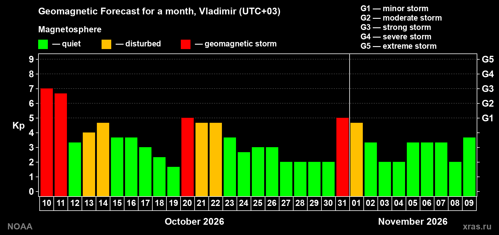 Geomagnetic index Kp forecast for the next month
