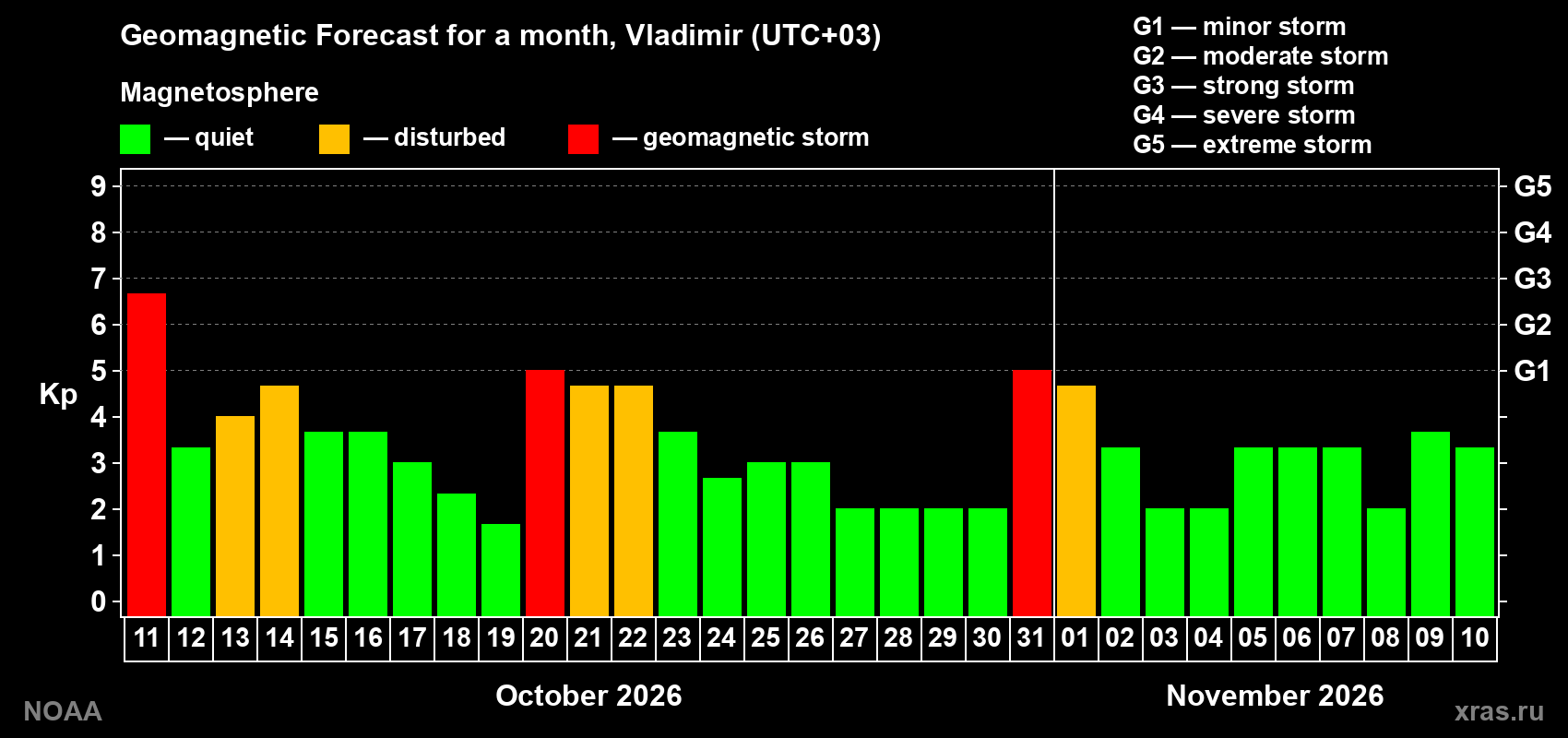 Geomagnetic index Kp forecast for the next month