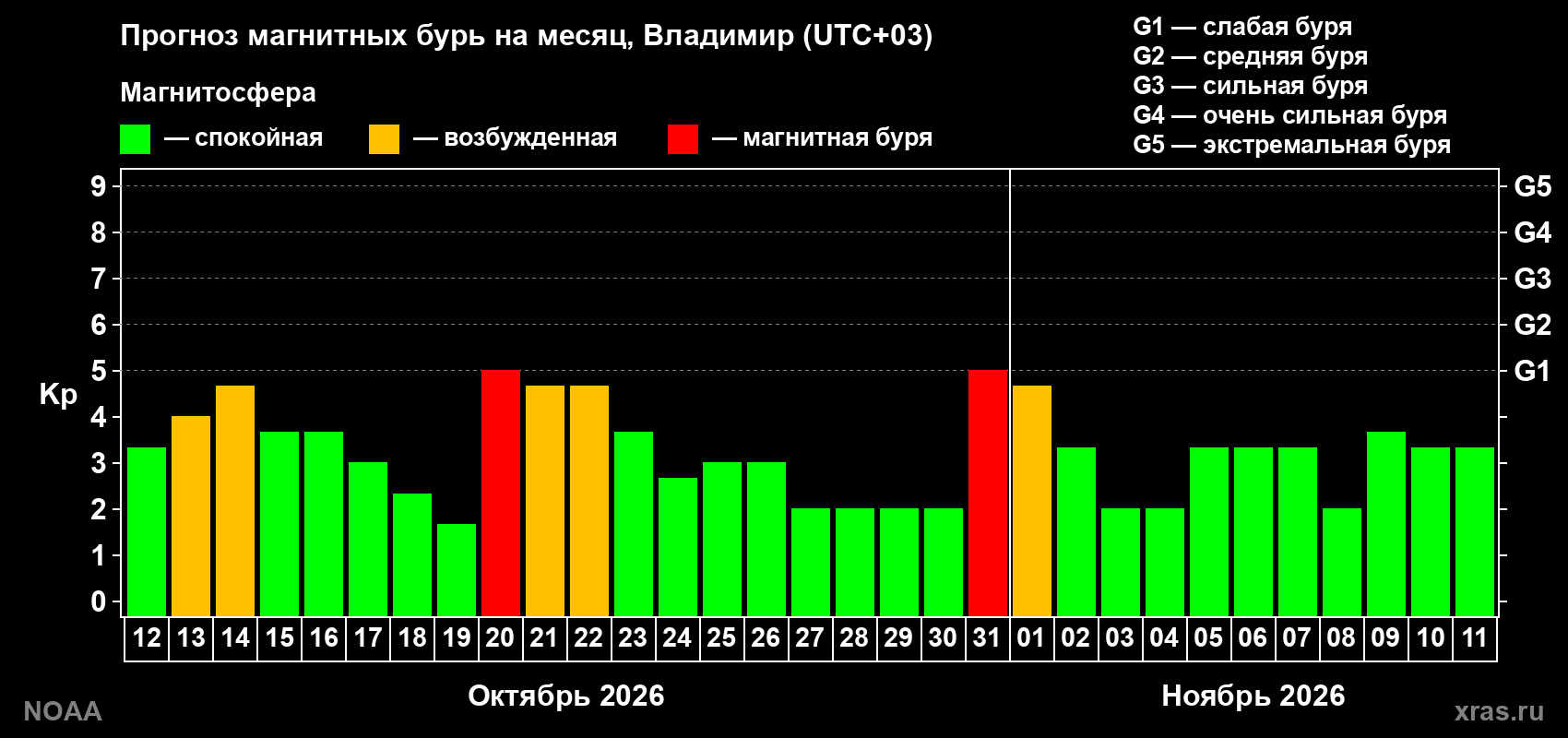 Прогноз геомагнитного индекса Kp на следующий месяц