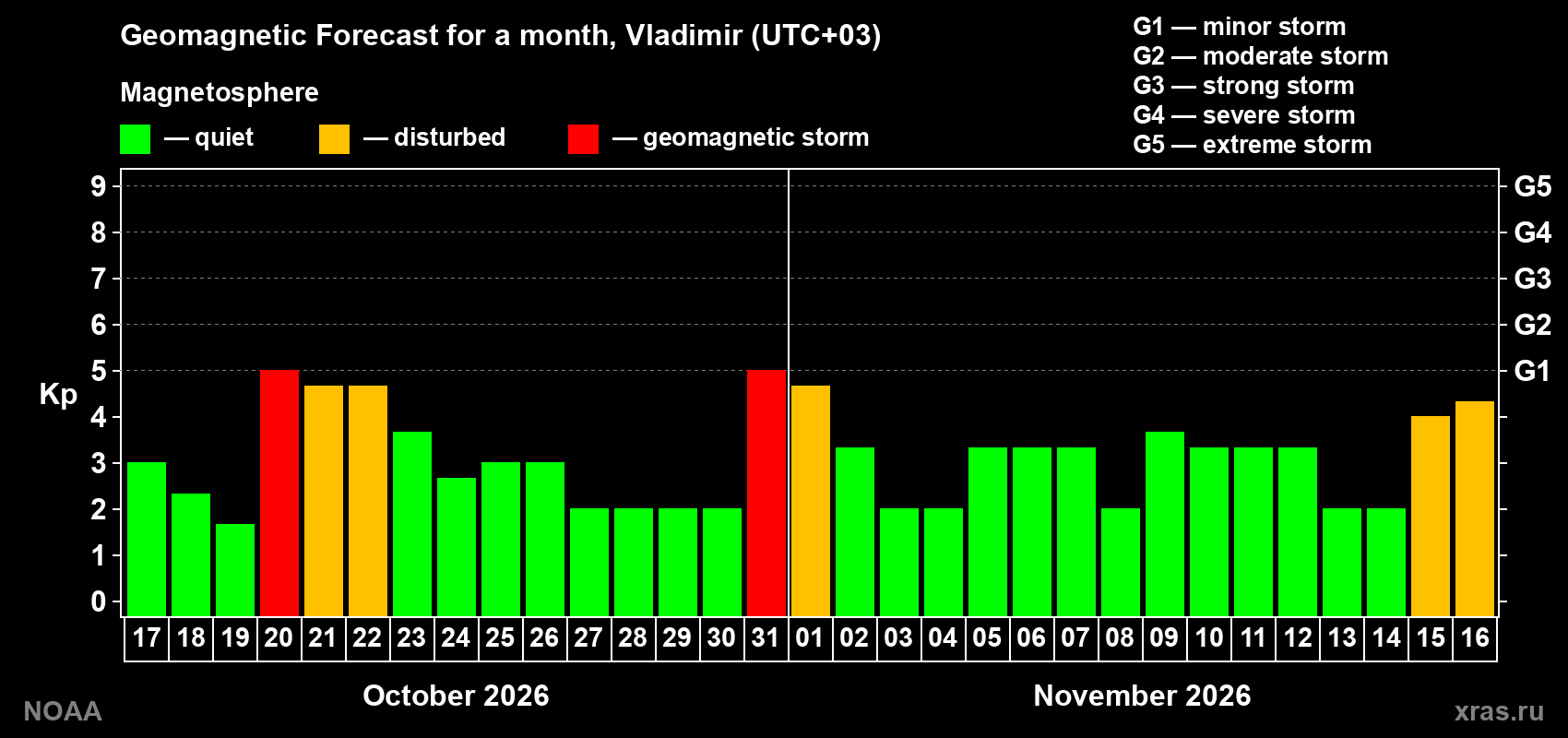 Geomagnetic index Kp forecast for the next month