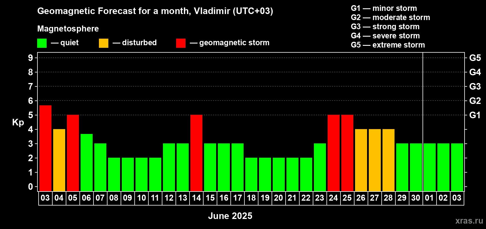 Forecast of the daily maximal value of geomagnetic index Kp for <b>1 month</b> (31 days) <b></b>