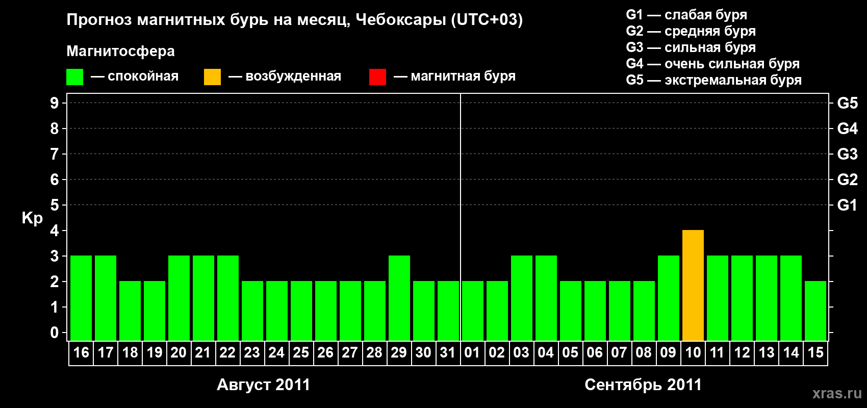 Прогноз максимального суточного геомагнитного индекса Kp на <b>1 месяц</b> (31 день) <b>с 16 августа по 15 сентября 2011 г</b>