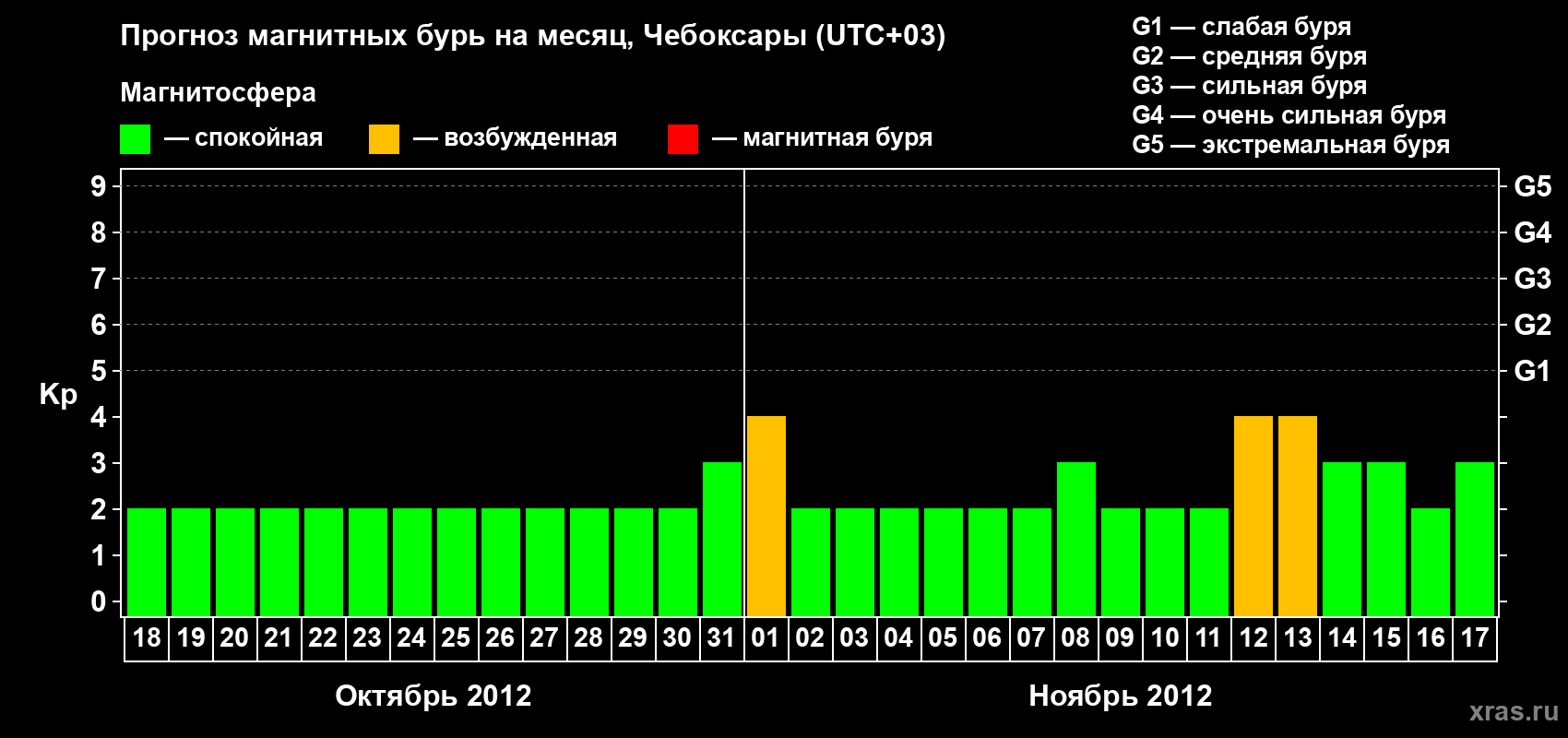 Прогноз максимального суточного геомагнитного индекса Kp на <b>1 месяц</b> (31 день) <b>с 18 октября по 17 ноября 2012 г</b>