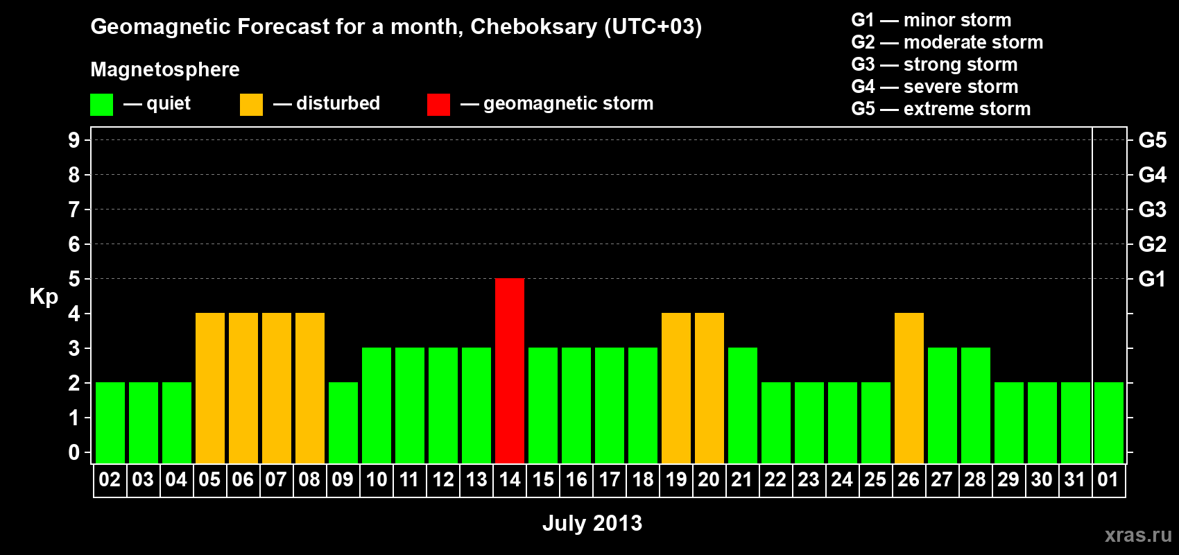 Forecast of the daily maximal value of geomagnetic index Kp for <b>1 month</b> (31 days) <b>from Jul 02, 2013 to Aug 01, 2013</b>