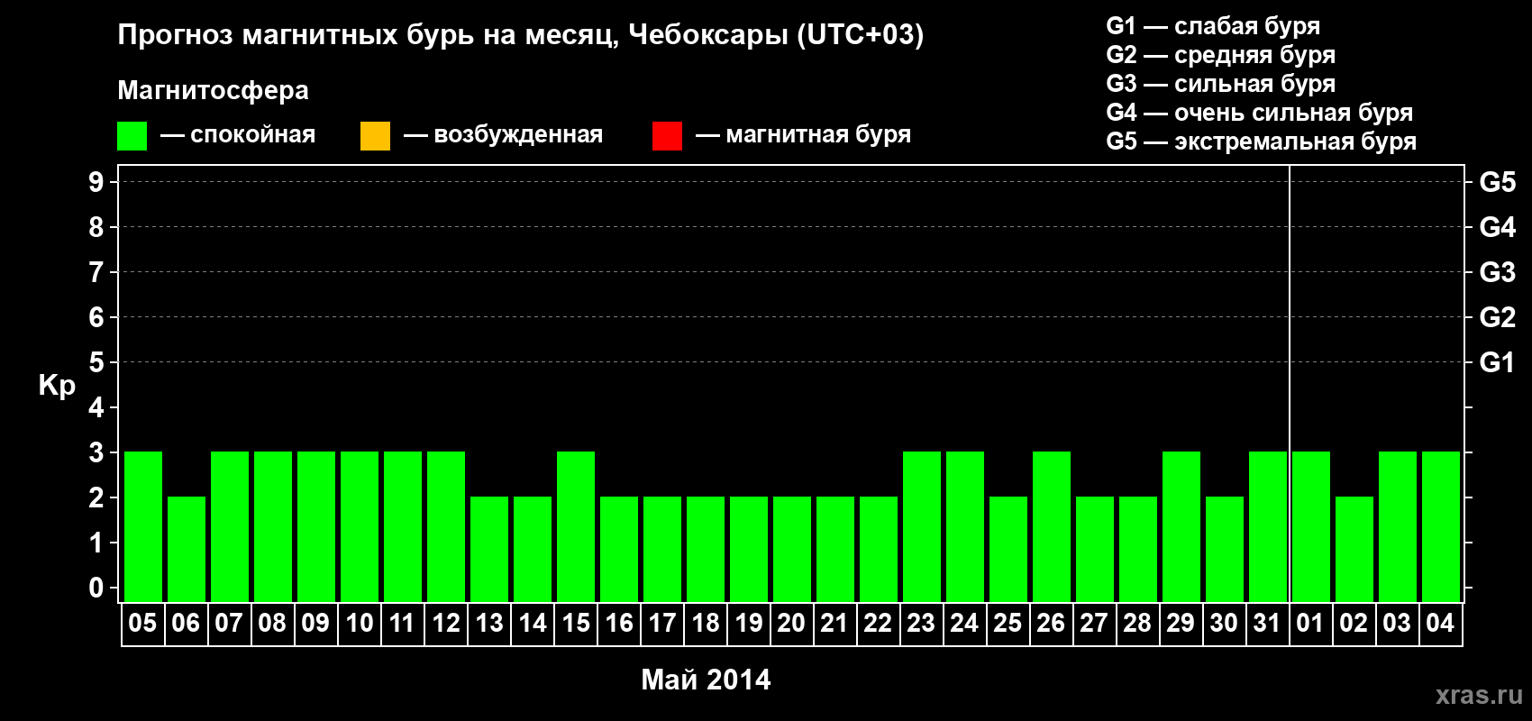 Прогноз максимального суточного геомагнитного индекса Kp на <b>1 месяц</b> (31 день) <b>с 05 мая по 04 июня 2014 г</b>