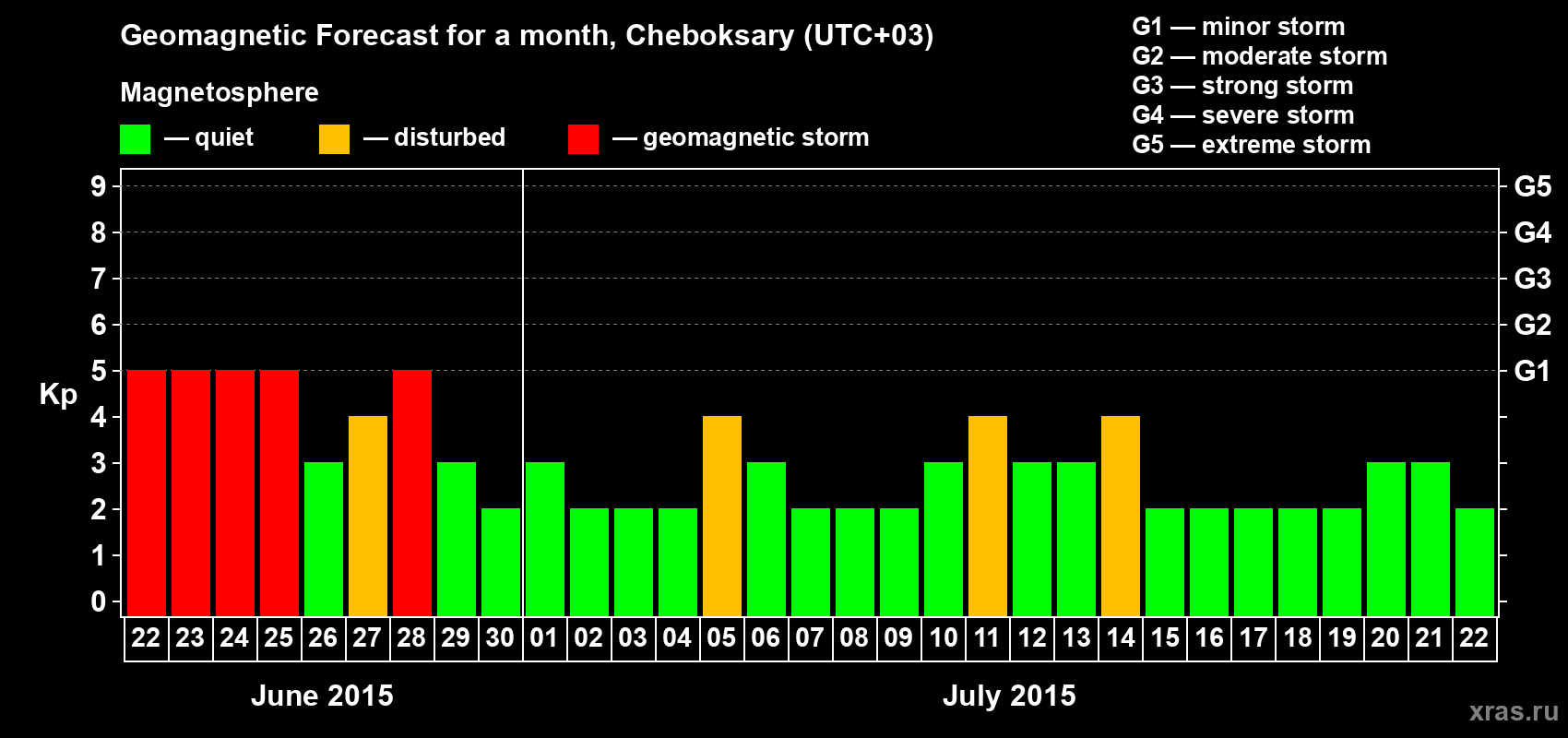 Forecast of the daily maximal value of geomagnetic index Kp for <b>1 month</b> (31 days) <b>from Jun 22, 2015 to Jul 22, 2015</b>