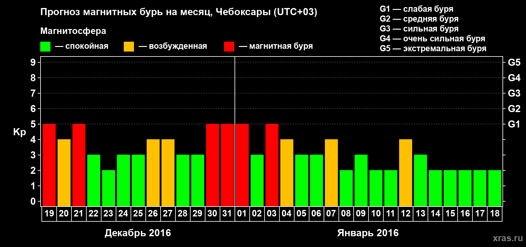 Прогноз максимального суточного геомагнитного индекса Kp на <b>1 месяц</b> (31 день) <b>с 19 декабря 2015 г по 18 января 2016 г</b>