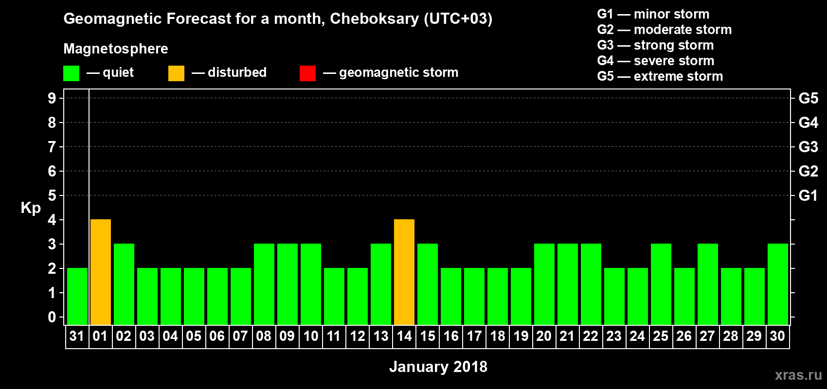 Forecast of the daily maximal value of geomagnetic index Kp for <b>1 month</b> (31 days) <b>from Dec 31, 2017 to Jan 30, 2018</b>