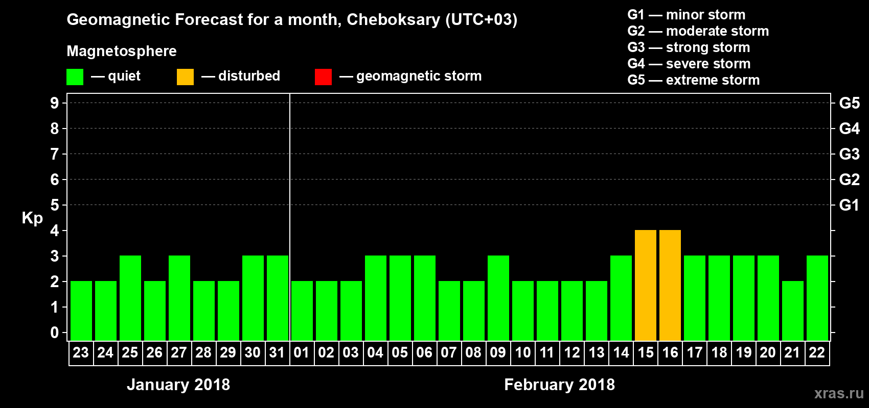 Forecast of the daily maximal value of geomagnetic index Kp for <b>1 month</b> (31 days) <b>from Jan 23, 2018 to Feb 22, 2018</b>