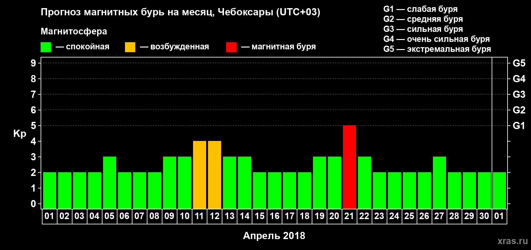 Прогноз максимального суточного геомагнитного индекса Kp на <b>1 месяц</b> (31 день) <b>с 01 апреля по 01 мая 2018 г</b>
