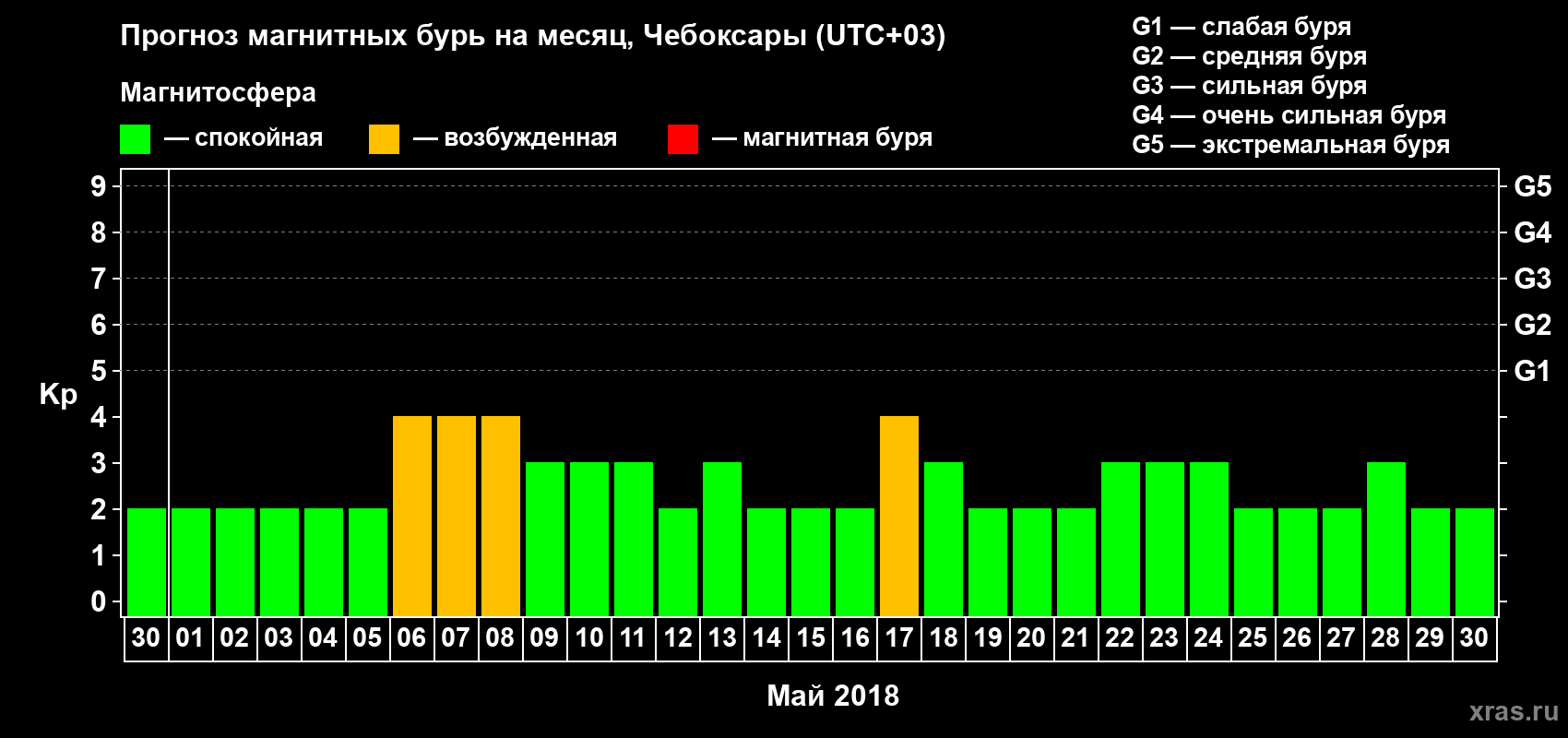 Прогноз максимального суточного геомагнитного индекса Kp на <b>1 месяц</b> (31 день) <b>с 30 апреля по 30 мая 2018 г</b>