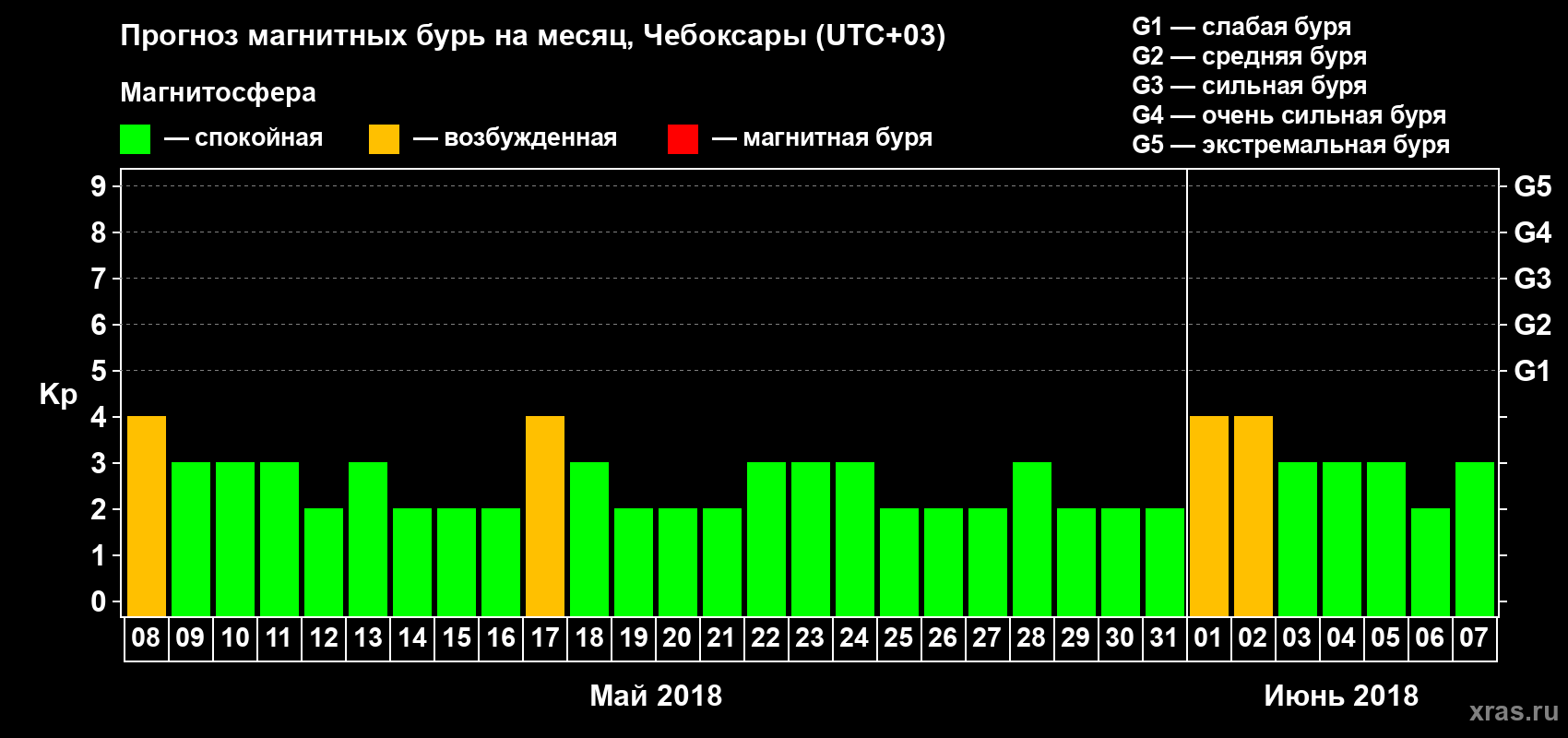 Прогноз максимального суточного геомагнитного индекса Kp на <b>1 месяц</b> (31 день) <b>с 08 мая по 07 июня 2018 г</b>