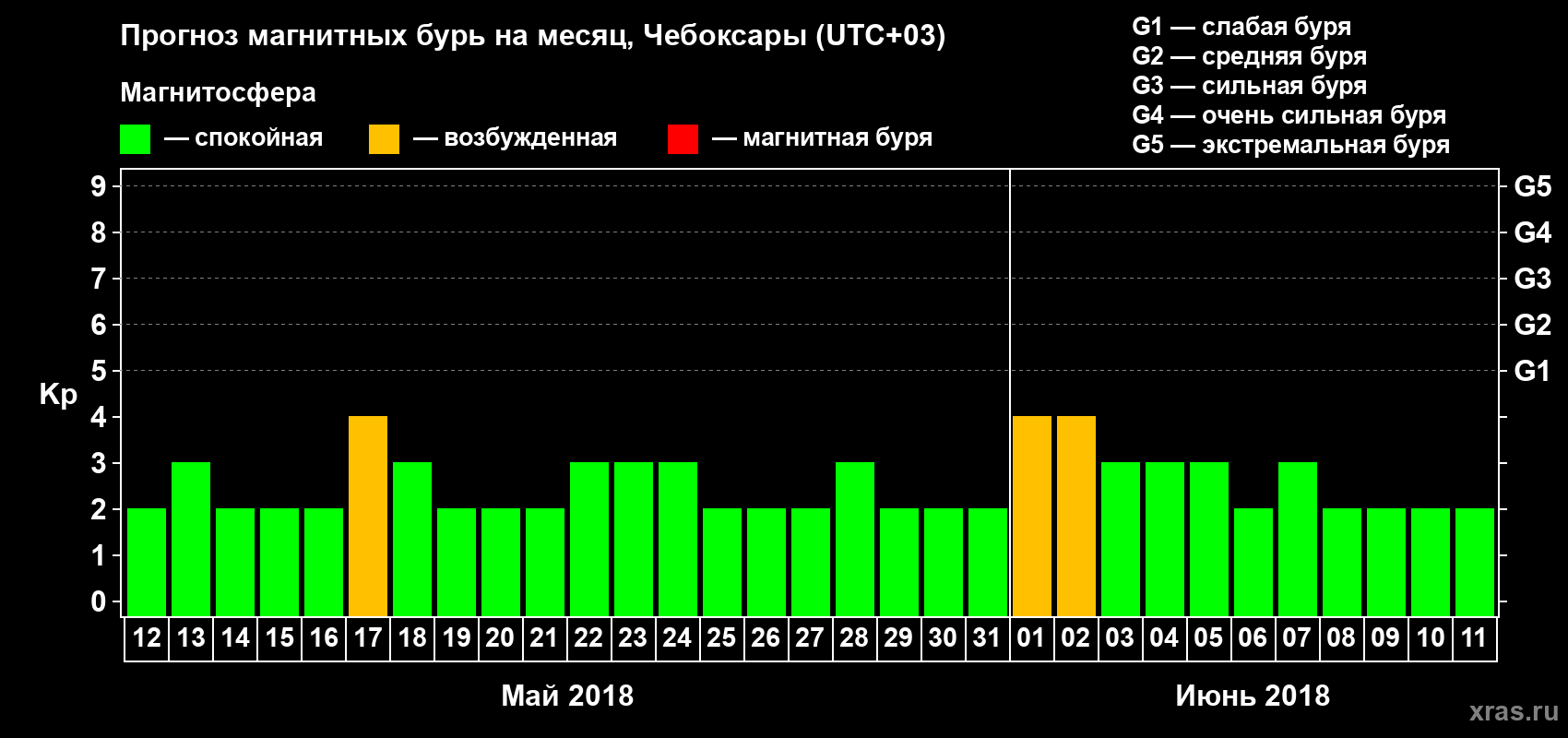 Прогноз максимального суточного геомагнитного индекса Kp на <b>1 месяц</b> (31 день) <b>с 12 мая по 11 июня 2018 г</b>