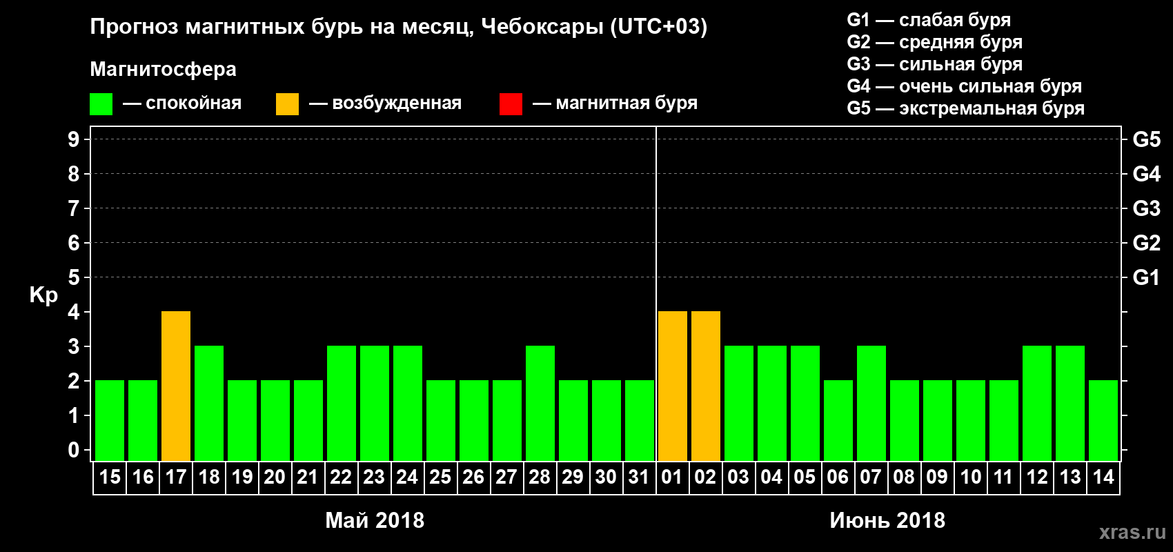 Прогноз максимального суточного геомагнитного индекса Kp на <b>1 месяц</b> (31 день) <b>с 15 мая по 14 июня 2018 г</b>
