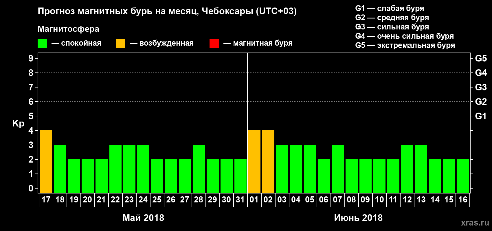 Прогноз максимального суточного геомагнитного индекса Kp на <b>1 месяц</b> (31 день) <b>с 17 мая по 16 июня 2018 г</b>